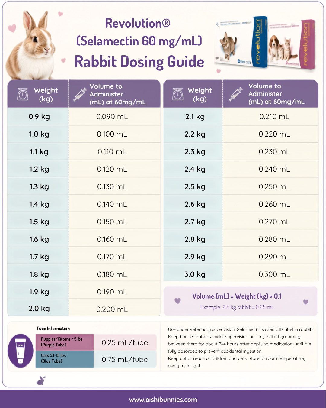 Revolution Selamectin 60 mg/mL Rabbit Dosing Guide Chart